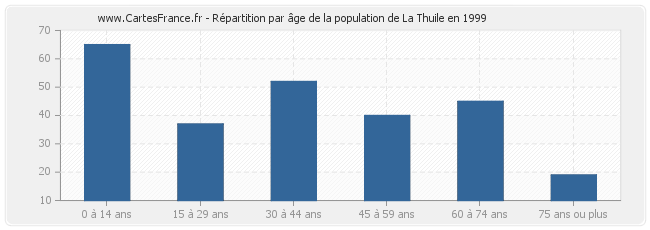 Répartition par âge de la population de La Thuile en 1999